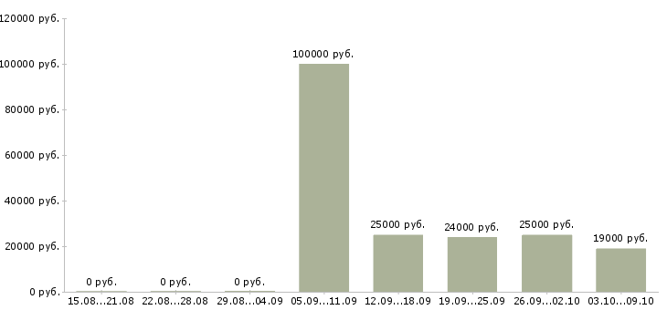 Вакансии менеджер в новый офис в Иваново - Медиана зарплат менеджер в новый офис в Иваново за 2 месяца