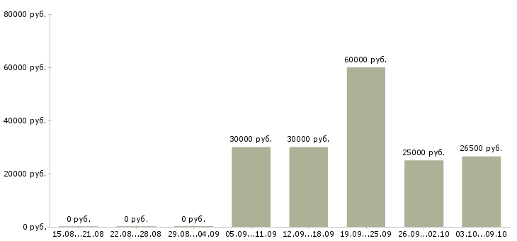 Вакансии менеджер для работы с рекламой в Саратове - Медиана зарплат менеджер для работы с рекламой в Саратове за 2 месяца