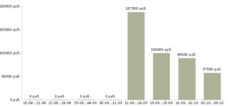 Вакансии менеджер контакт центра в Сочи - Медиана зарплат менеджер контакт центра в Сочи за 2 месяца