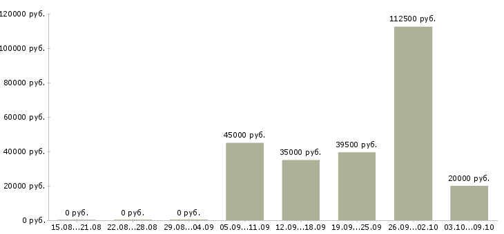 Вакансии менеджер малого бизнеса Нижний новгород - Медиана зарплат менеджер малого бизнеса Нижний новгород за 2 месяца