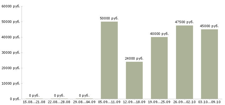 Вакансии менеджер по в2в продажам Нижний новгород - Медиана зарплат менеджер по в2в продажам Нижний новгород за 2 месяца