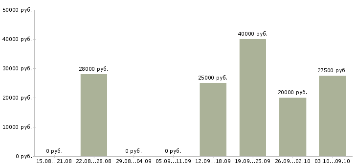 Вакансии менеджер по делопроизводству в Екатеринбурге - Медиана зарплат менеджер по делопроизводству в Екатеринбурге за 2 месяца
