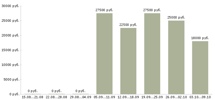 Вакансии менеджер по информационной работе в Брянске - Медиана зарплат менеджер по информационной работе в Брянске за 2 месяца