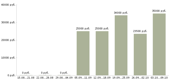 Вакансии менеджер по кадровому делопроизводству Нижний новгород - Медиана зарплат менеджер по кадровому делопроизводству Нижний новгород за 2 месяца