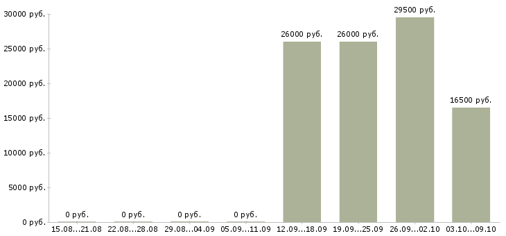 Вакансии менеджер по кредитованию и страхованию Башкортостан - Медиана зарплат менеджер по кредитованию и страхованию Башкортостан за 2 месяца