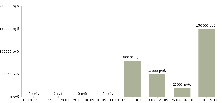 Вакансии менеджер по переговорам в Стерлитамаке - Медиана зарплат менеджер по переговорам в Стерлитамаке за 2 месяца