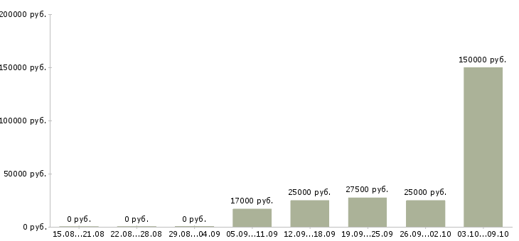 Вакансии менеджер по поиску объектов в Волгограде - Медиана зарплат менеджер по поиску объектов в Волгограде за 2 месяца
