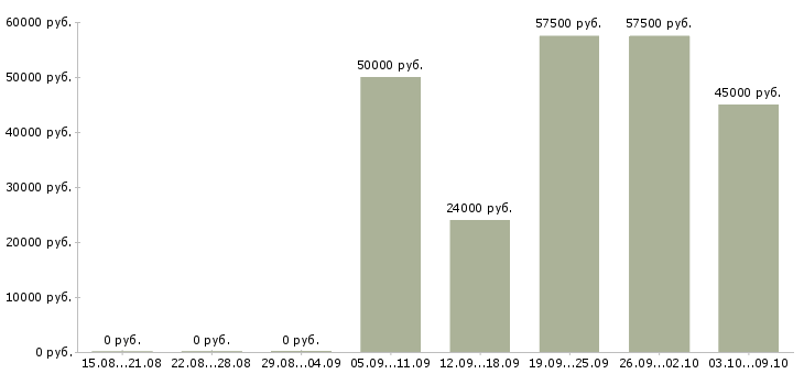 Вакансии менеджер по продажам в2в Нижний новгород - Медиана зарплат менеджер по продажам в2в Нижний новгород за 2 месяца