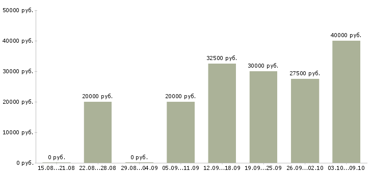 Вакансии менеджер по продажам инструмента в Челябинске - Медиана зарплат менеджер по продажам инструмента в Челябинске за 2 месяца