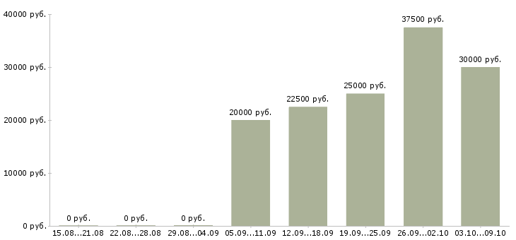 Вакансии менеджер по продвижению услуг в Екатеринбурге - Медиана зарплат менеджер по продвижению услуг в Екатеринбурге за 2 месяца