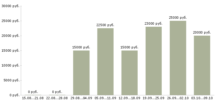Вакансии менеджер по работе с рекламой в Брянске - Медиана зарплат менеджер по работе с рекламой в Брянске за 2 месяца