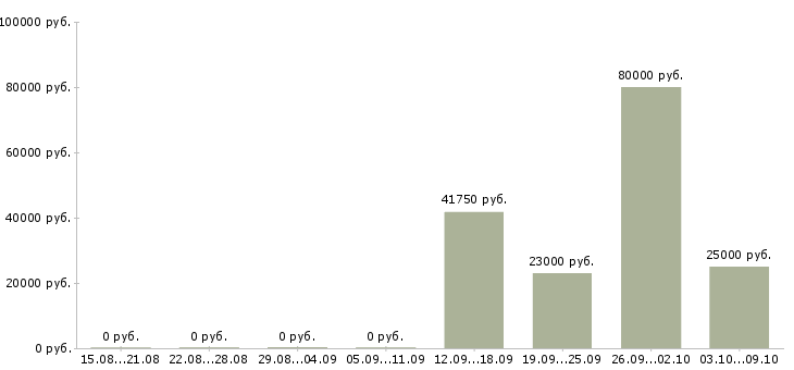 Вакансии менеджер по розничной сети в Красноярске - Медиана зарплат менеджер по розничной сети в Красноярске за 2 месяца