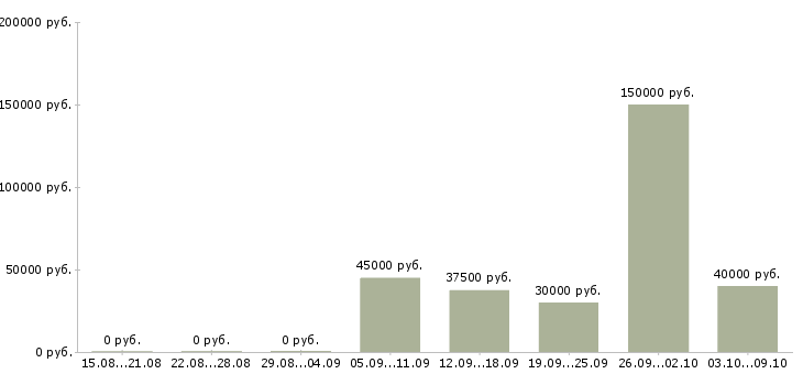 Вакансии менеджер по снабжению закупкам Санкт-петербург - Медиана зарплат менеджер по снабжению закупкам Санкт-петербург за 2 месяца
