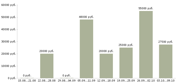 Вакансии менеджер подработка в Вологде - Медиана зарплат менеджер подработка в Вологде за 2 месяца