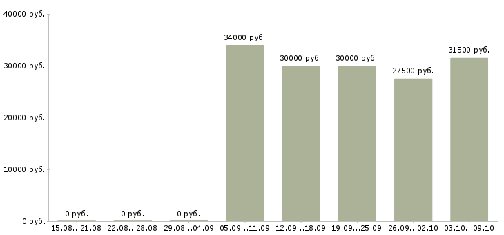 Вакансии менеджер розничных продаж в Туле - Медиана зарплат менеджер розничных продаж в Туле за 2 месяца