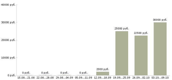 Вакансии менеджер социальных сетей в Самаре - Медиана зарплат менеджер социальных сетей в Самаре за 2 месяца