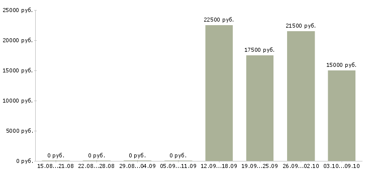 Вакансии менеджера телефонных продаж Йошкар-ола - Медиана зарплат менеджера телефонных продаж Йошкар-ола за 2 месяца