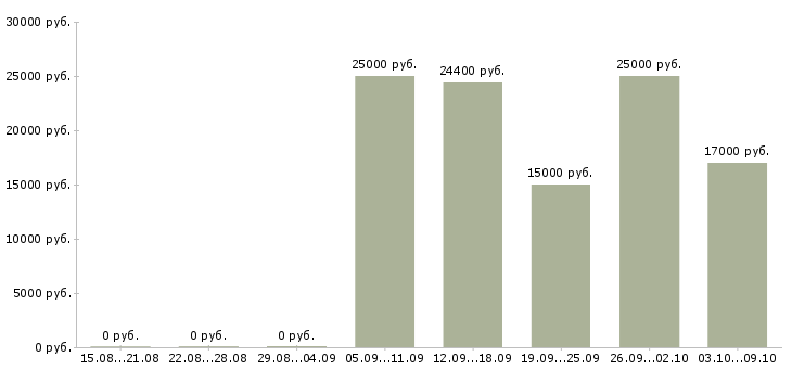 Вакансии на дому для новичков в Тамбове - Медиана зарплат на дому для новичков в Тамбове за 2 месяца