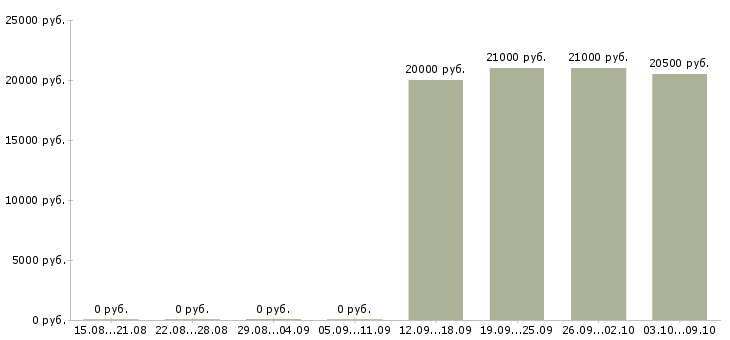 Вакансии оператор по работе с клиентами в Сыктывкаре - Медиана зарплат оператор по работе с клиентами в Сыктывкаре за 2 месяца