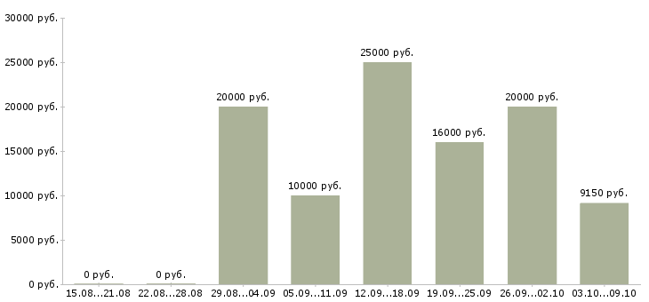Вакансии опытный пользователь пк в Иваново - Медиана зарплат опытный пользователь пк в Иваново за 2 месяца