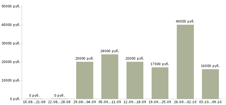 Вакансии официальная подработка в Белгороде - Медиана зарплат официальная подработка в Белгороде за 2 месяца