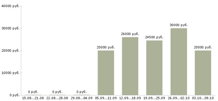 Вакансии палатная медицинская сестра Санкт-петербург - Медиана зарплат палатная медицинская сестра Санкт-петербург за 2 месяца