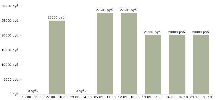 Вакансии подработка для мам в декрете Санкт-петербург - Медиана зарплат подработка для мам в декрете Санкт-петербург за 2 месяца