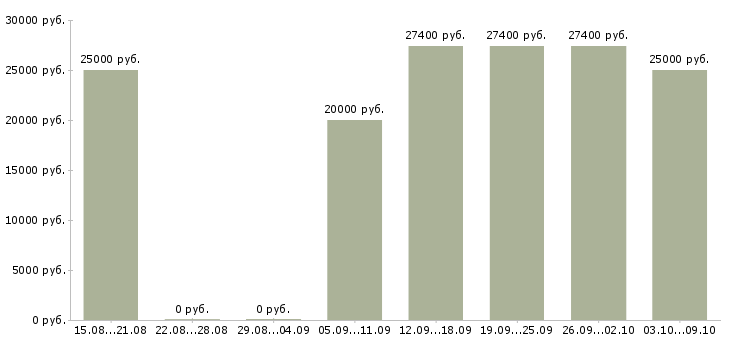 Вакансии подработка на пк в Перми - Медиана зарплат подработка на пк в Перми за 2 месяца