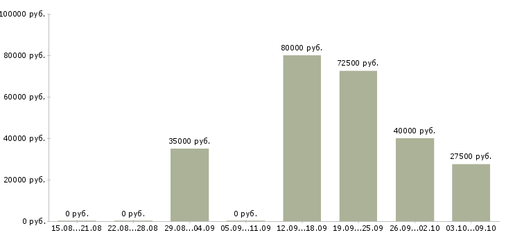 Вакансии помощник продавца в Москве - Медиана зарплат помощник продавца в Москве за 2 месяца