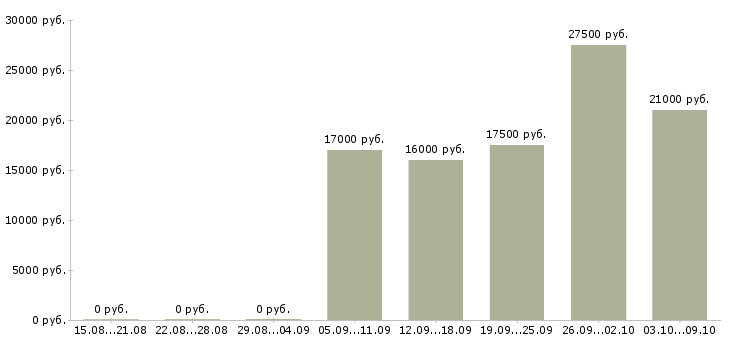 Вакансии продавец товаров и услуг в Саратове - Медиана зарплат продавец товаров и услуг в Саратове за 2 месяца