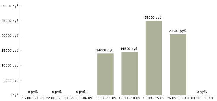 Вакансии рабочий по уборке территорий в Иркутске - Медиана зарплат рабочий по уборке территорий в Иркутске за 2 месяца