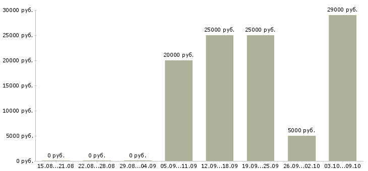 Вакансии размещение объявлений в интернете в Иркутске - Медиана зарплат размещение объявлений в интернете в Иркутске за 2 месяца