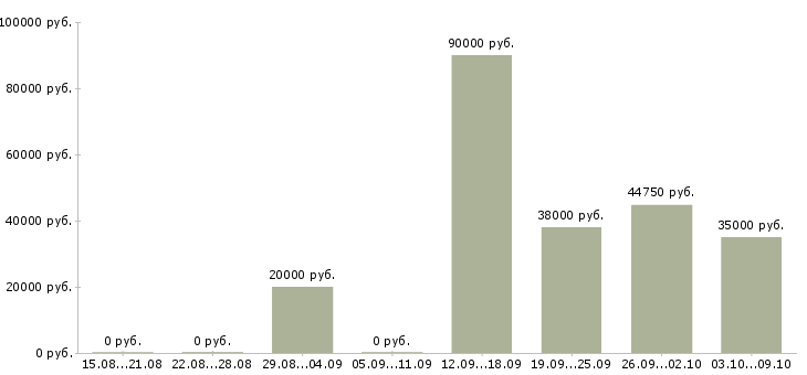Вакансии разнорабочие на вахтовый метод работы в Смоленске - Медиана зарплат разнорабочие на вахтовый метод работы в Смоленске за 2 месяца