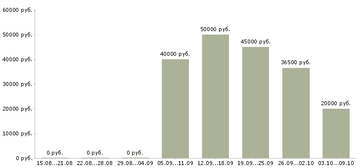 Вакансии руководитель нового отдела в Тюмени - Медиана зарплат руководитель нового отдела в Тюмени за 2 месяца