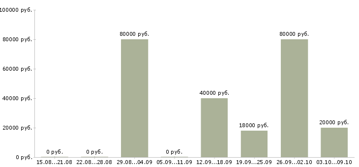 Вакансии руководитель по развитию бизнеса в Воронеже - Медиана зарплат руководитель по развитию бизнеса в Воронеже за 2 месяца