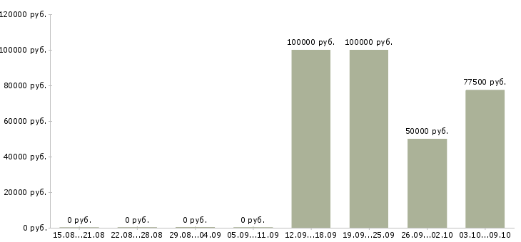Вакансии руководитель по региональному развитию в Екатеринбурге - Медиана зарплат руководитель по региональному развитию в Екатеринбурге за 2 месяца