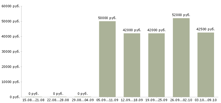 Вакансии сварщик от 3 разряда Башкортостан - Медиана зарплат сварщик от 3 разряда Башкортостан за 2 месяца