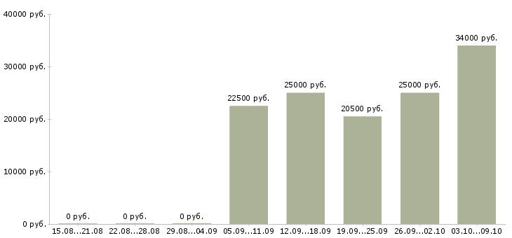 Вакансии сотрудник в отдел по персоналу в Красноярске - Медиана зарплат сотрудник в отдел по персоналу в Красноярске за 2 месяца