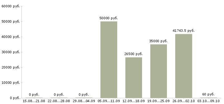 Вакансии сотрудник в отдел по персоналу в Хабаровске - Медиана зарплат сотрудник в отдел по персоналу в Хабаровске за 2 месяца