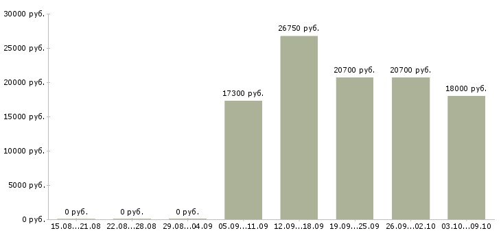 Вакансии сотрудник на выкладку Набережные челны - Медиана зарплат сотрудник на выкладку Набережные челны за 2 месяца