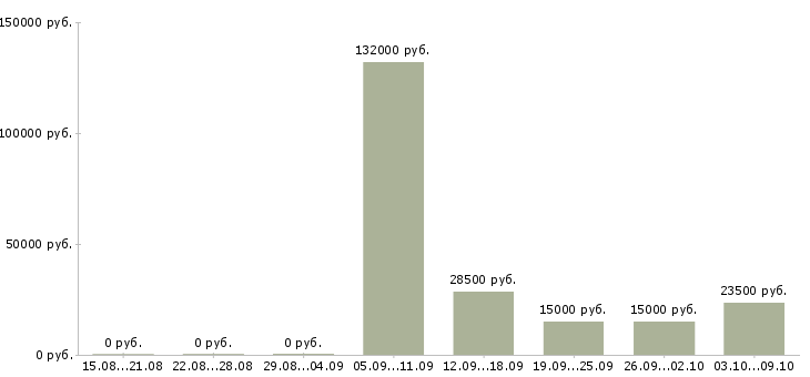 Вакансии сотрудник на кадровую работу в Барнауле - Медиана зарплат сотрудник на кадровую работу в Барнауле за 2 месяца