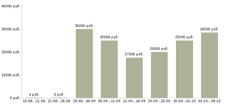 Вакансии сотрудник на удаленную работу Кабардино-балкария - Медиана зарплат сотрудник на удаленную работу Кабардино-балкария за 2 месяца