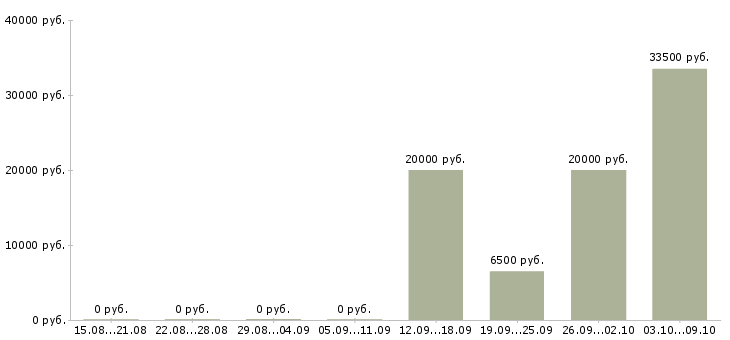 Вакансии сотрудник по оформлению документов в Туле - Медиана зарплат сотрудник по оформлению документов в Туле за 2 месяца