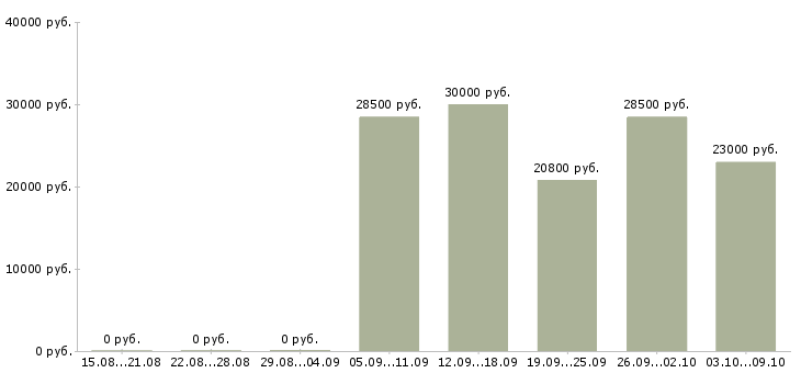 Вакансии сотрудник товаровед в Самаре - Медиана зарплат сотрудник товаровед в Самаре за 2 месяца