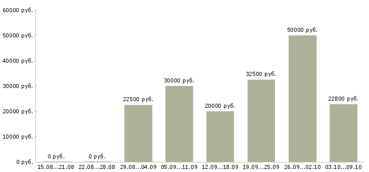 Вакансии сотрудники для работы онлайн в Волгограде - Медиана зарплат сотрудники для работы онлайн в Волгограде за 2 месяца