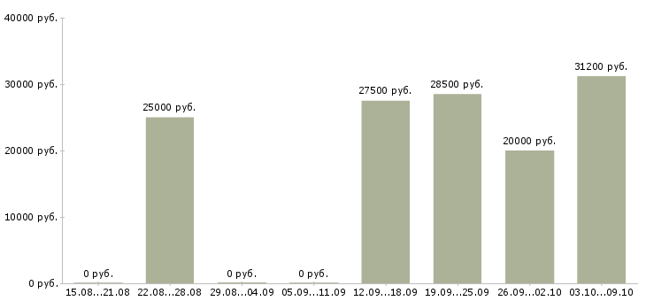 Вакансии специалист в контактный центр Санкт-петербург - Медиана зарплат специалист в контактный центр Санкт-петербург за 2 месяца