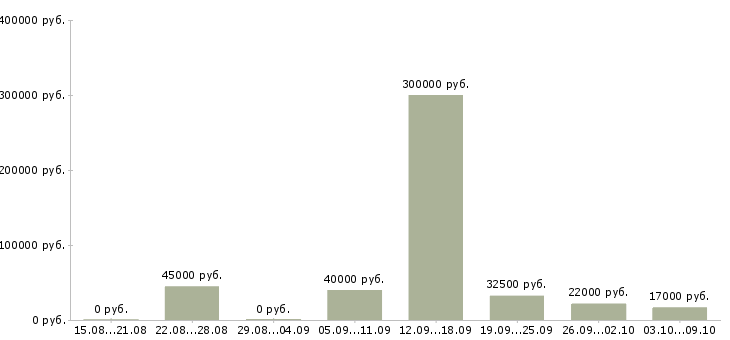 Вакансии специалист в отдел развития в Тюмени - Медиана зарплат специалист в отдел развития в Тюмени за 2 месяца