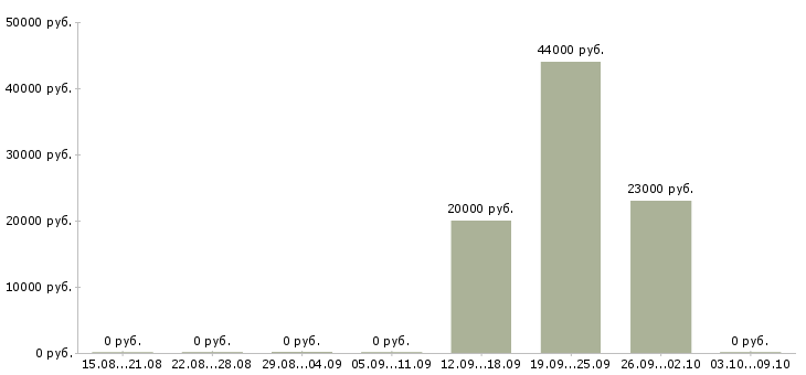 Вакансии специалист информационного центра в Оренбурге - Медиана зарплат специалист информационного центра в Оренбурге за 2 месяца