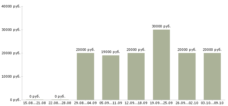 Вакансии специалист на обработку заказов Татарстан - Медиана зарплат специалист на обработку заказов Татарстан за 2 месяца