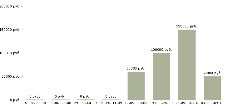 Вакансии специалист общего отдела в Екатеринбурге - Медиана зарплат специалист общего отдела в Екатеринбурге за 2 месяца